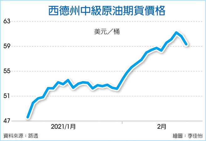 西德州中级原油期货价格