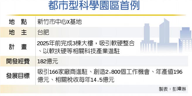 都市型科学园区首例