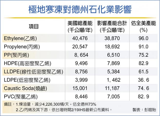 石化行情大漲pvc暫停報價 財經要聞 工商時報