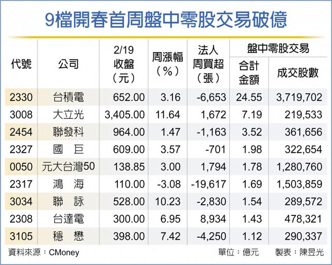 9檔开春首周盘中零股交易破亿