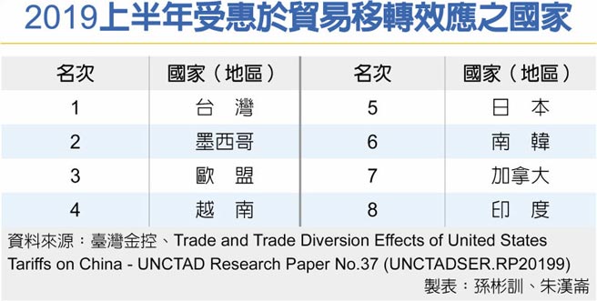 2019上半年受惠于贸易移转效应之国家