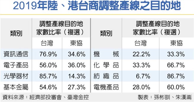 2019年陆、港台商调整产线之目的地