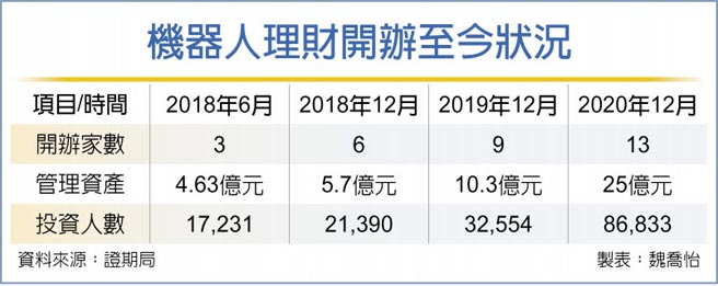 机器人理财开办至今状况
