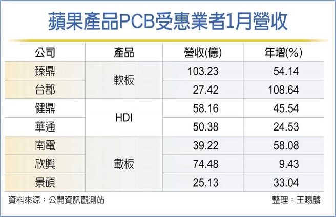 苹果产品PCB受惠业者1月营收