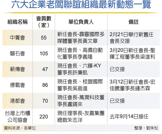 六大企业老板联谊组织最新动态一览