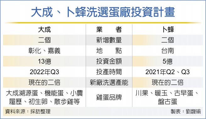 大成、卜蜂洗选蛋厂投资计画