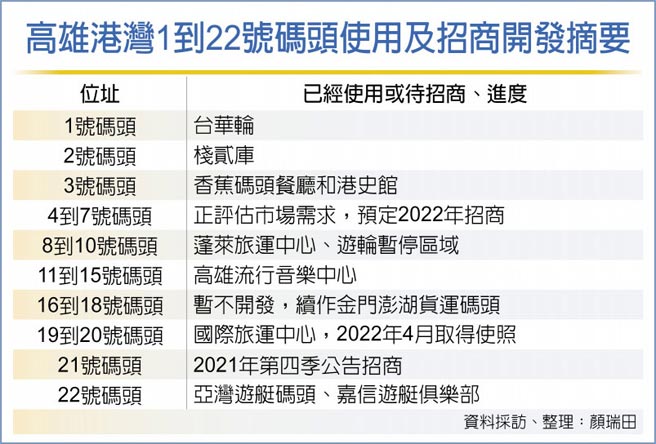 高雄港湾1到22号码头使用及招商开发摘要