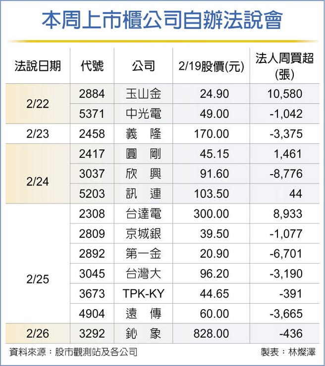 本周上市柜公司自办法说会