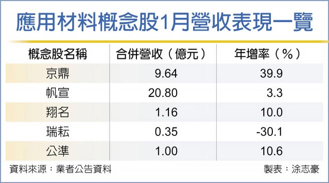 應材讚後市概念股沾光 證券 權證 工商時報