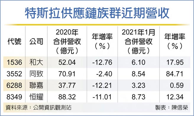 特斯拉供应链族群近期营收