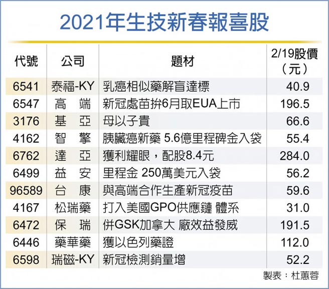 2021年生技新春报喜股
