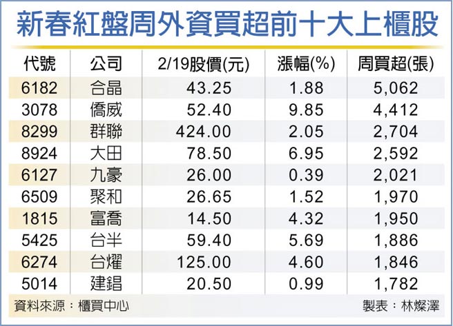 新春红盘周外资买超前十大上柜股
