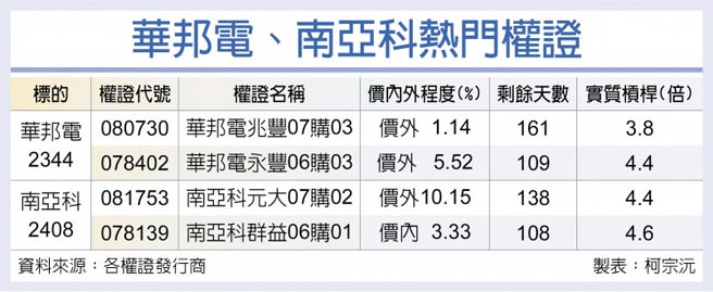 华邦电、南亚科热门权证