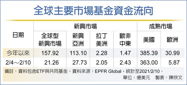 全球主要市场基金资金流向