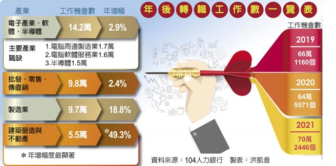 年后转职工作数一览表