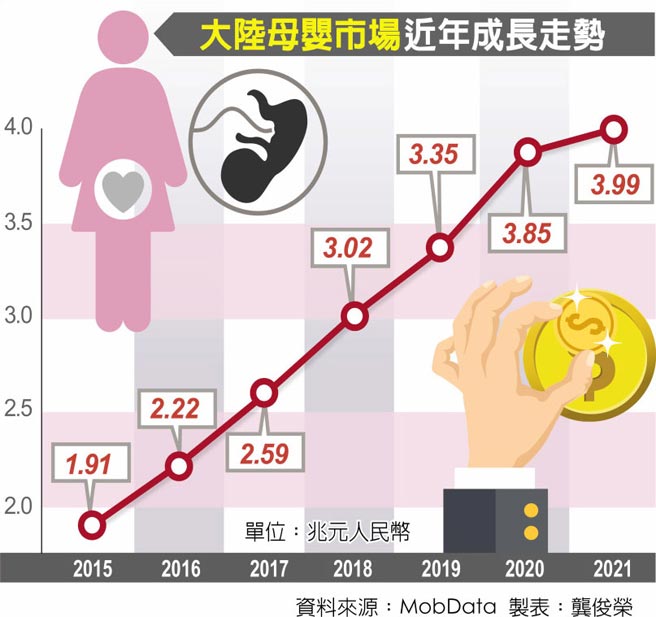 大陆母婴市场近年成长走势