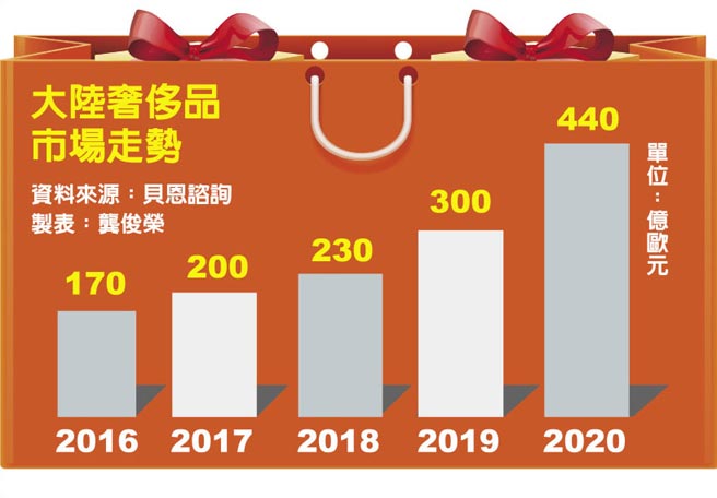 大陆奢侈品市场走势