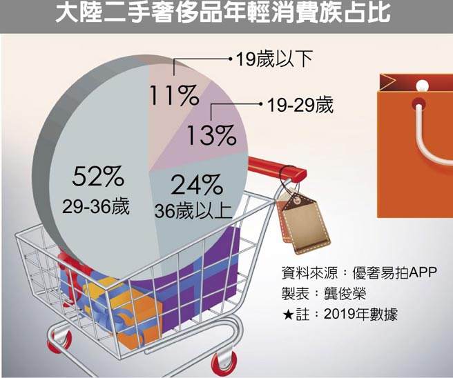 大陆二手奢侈品年轻消费族占比