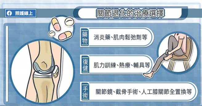 关节治疗选择。(图/照护线上提供)