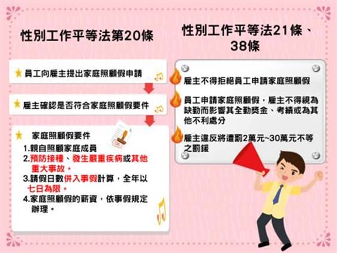 性别工作平等法相关规定。图／劳动局提供