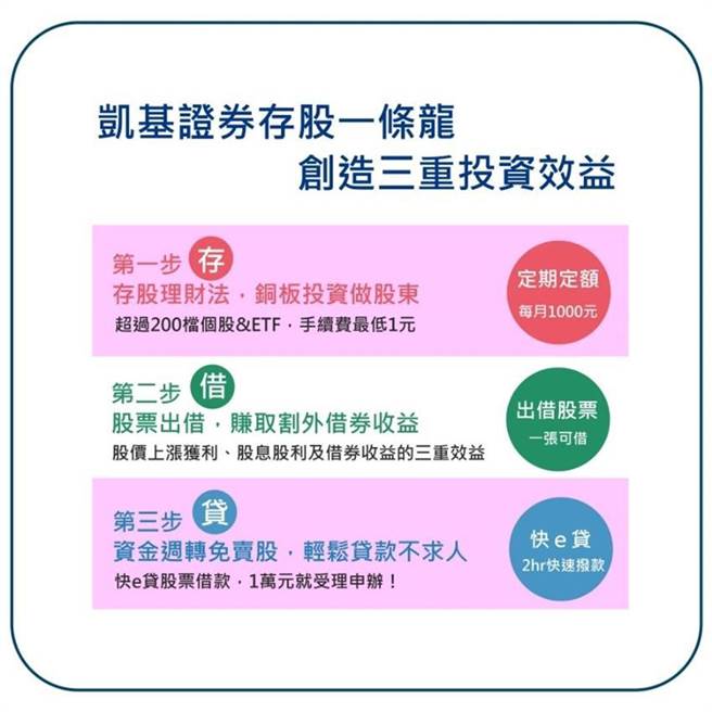 凯基证券存股一条龙，创造三重投资效益。（图／凯基证券提供）
