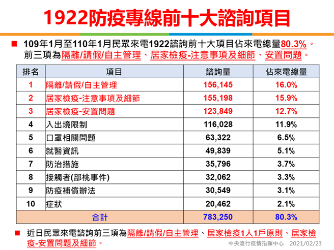 1922防疫专线前十大谘询项目。(指挥中心提供／李侑珊台北传真)