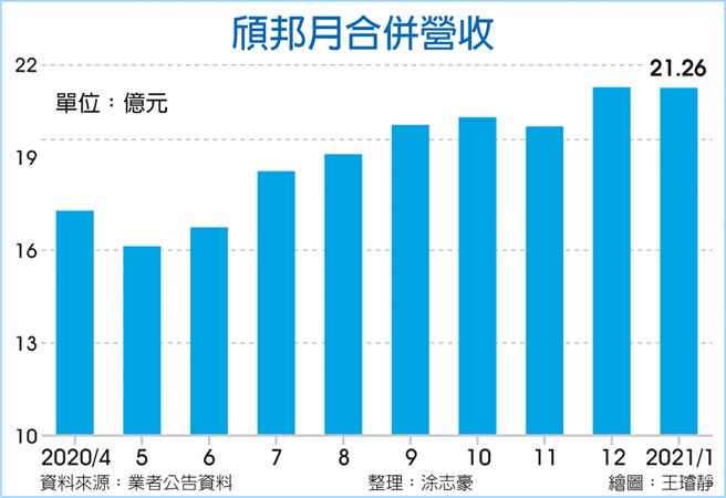 颀邦月合併营收