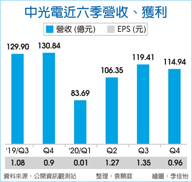 中光电近六季营收、获利