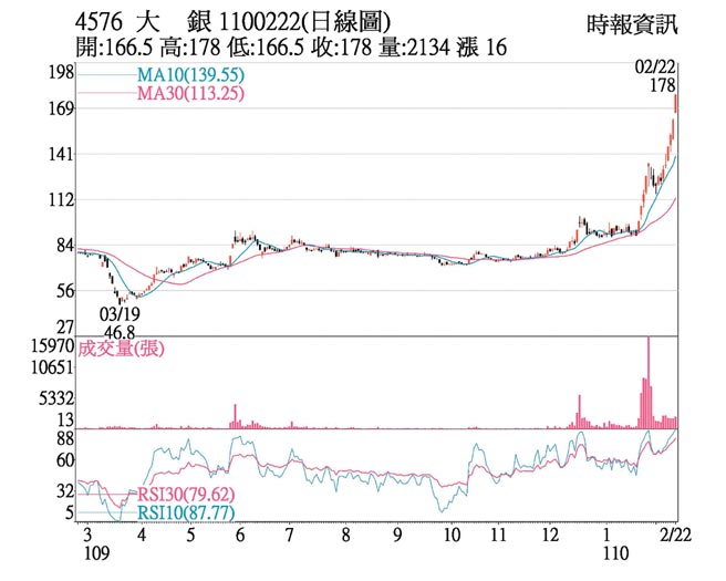 4576 大银 1100222(日线图)