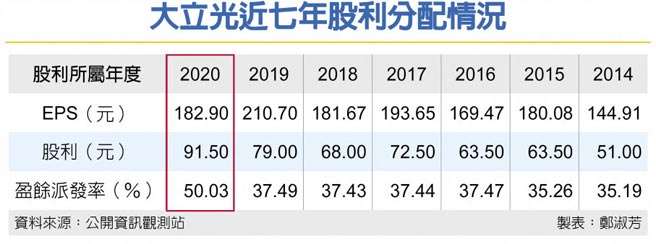 大立光破纪录每股配息91 5元 财经 工商时报