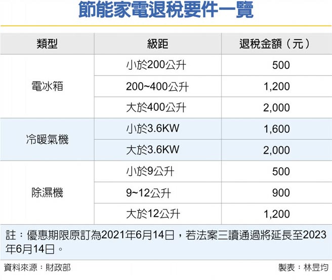 节能家电退税要件一览