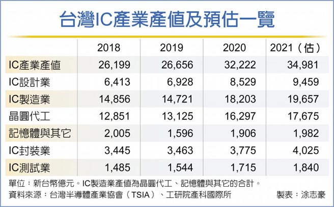 台湾IC产业产值及预估一览