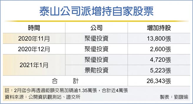泰山公司派增持自家股票