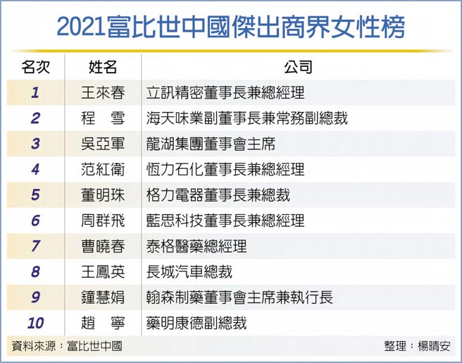 蘋果重要供應商立訊掌門 陸傑出商界女性王來春奪魁 全球財經 工商時報