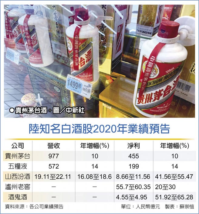 　陸知名白酒股2020年業績預告
　●貴州茅台酒。圖／中新社