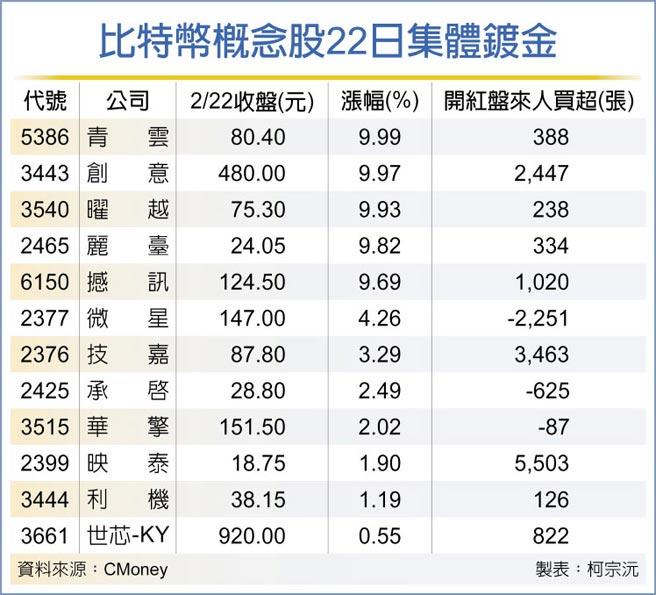 比特币概念股22日集体镀金