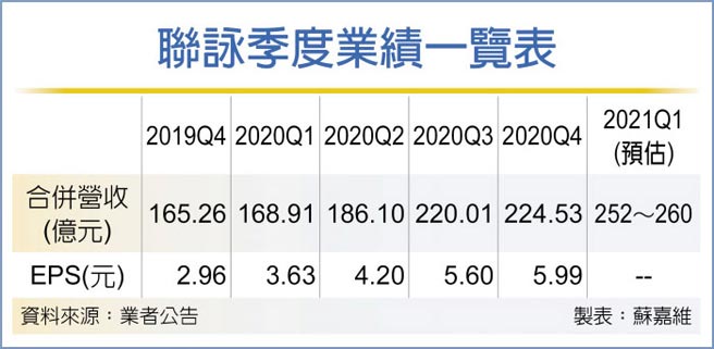 联咏季度业绩一览表