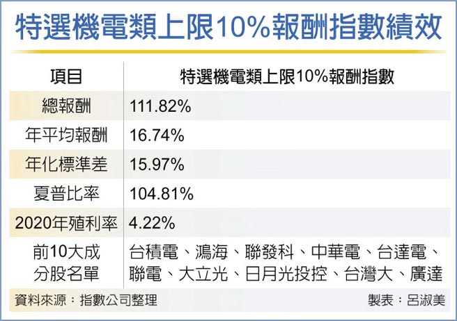 特选机电类上限10%报酬指数绩效