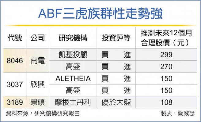 ABF三虎族群性走势强