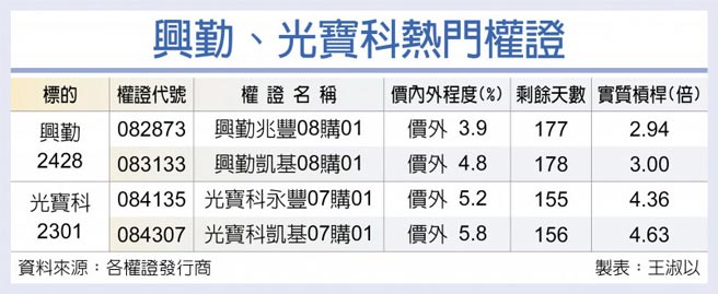兴勤、光宝科热门权证