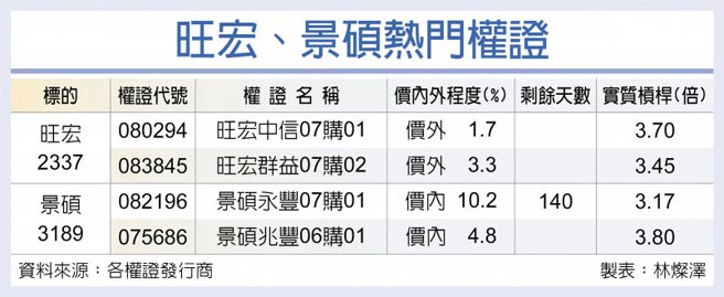 旺宏、景硕热门权证
