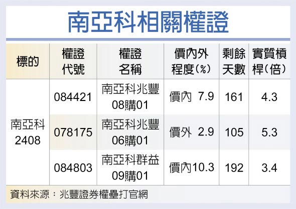 南亞科相關權證