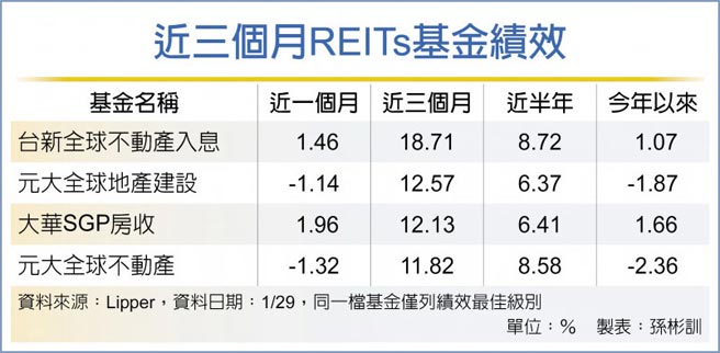 近三个月REITs基金绩效