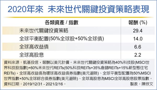 2020年来 未来世代关键投资策略表现