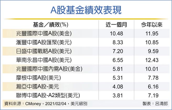 政策紅利a股基金奮起 投資理財 工商時報