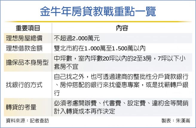 金牛年房贷教战重点一览