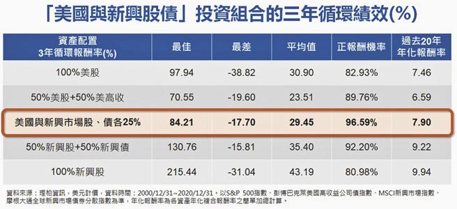 「美國與新興股債」投資組合的三年循環績效（％）