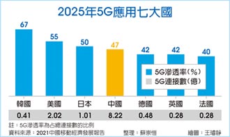 陸5G連接量上看8億 冠全球