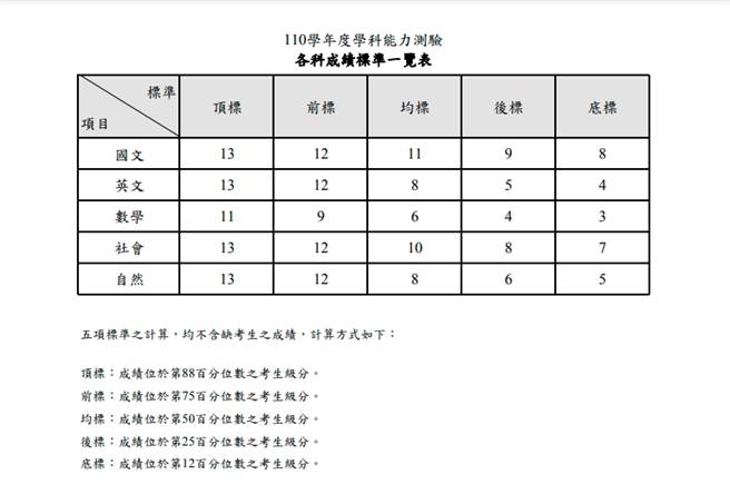 学测各科的五标出炉。（图／翻摄自大考中心）
