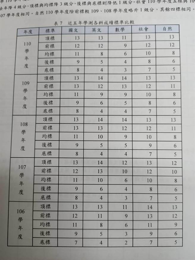 近五年学测五标。（简立欣翻摄）